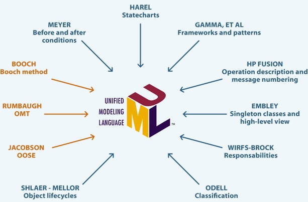 UML